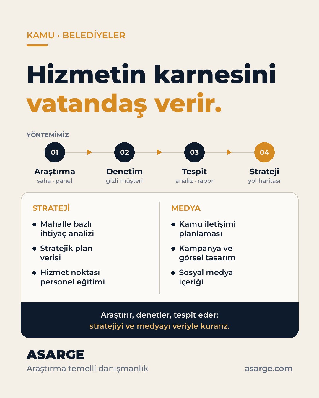 Açık zemin üzerinde "Hizmetin karnesini vatandaş verir." başlığı, araştırmadan stratejiye dört adımlı yöntem şeridi ve strateji ile medya hizmetleri listesi.