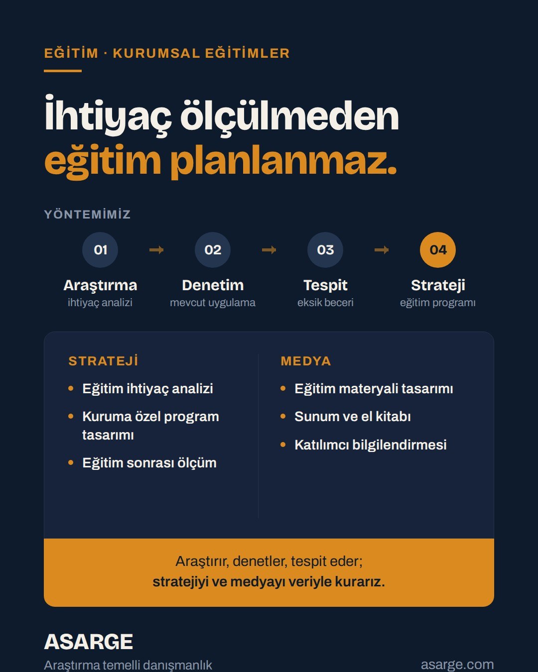 Koyu zemin üzerinde "İhtiyaç ölçülmeden eğitim planlanmaz." başlığı, araştırmadan stratejiye dört adımlı yöntem şeridi ve strateji ile medya hizmetleri listesi.