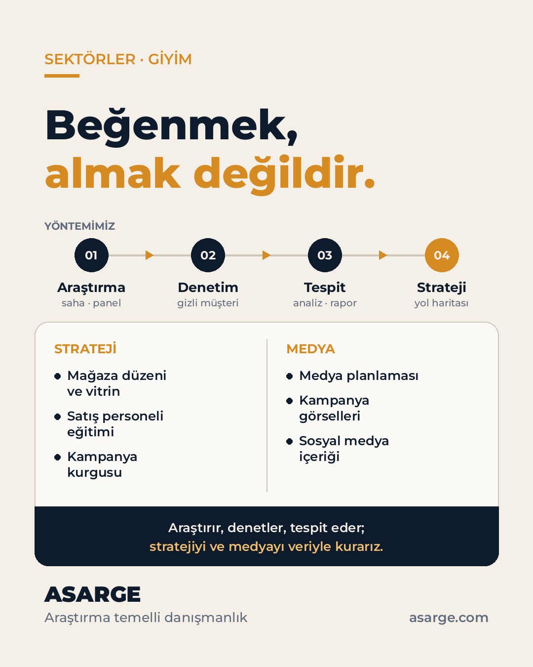 Açık zemin üzerinde "Beğenmek, almak değildir." başlığı, araştırmadan stratejiye dört adımlı yöntem şeridi ve strateji ile medya hizmetleri listesi.
