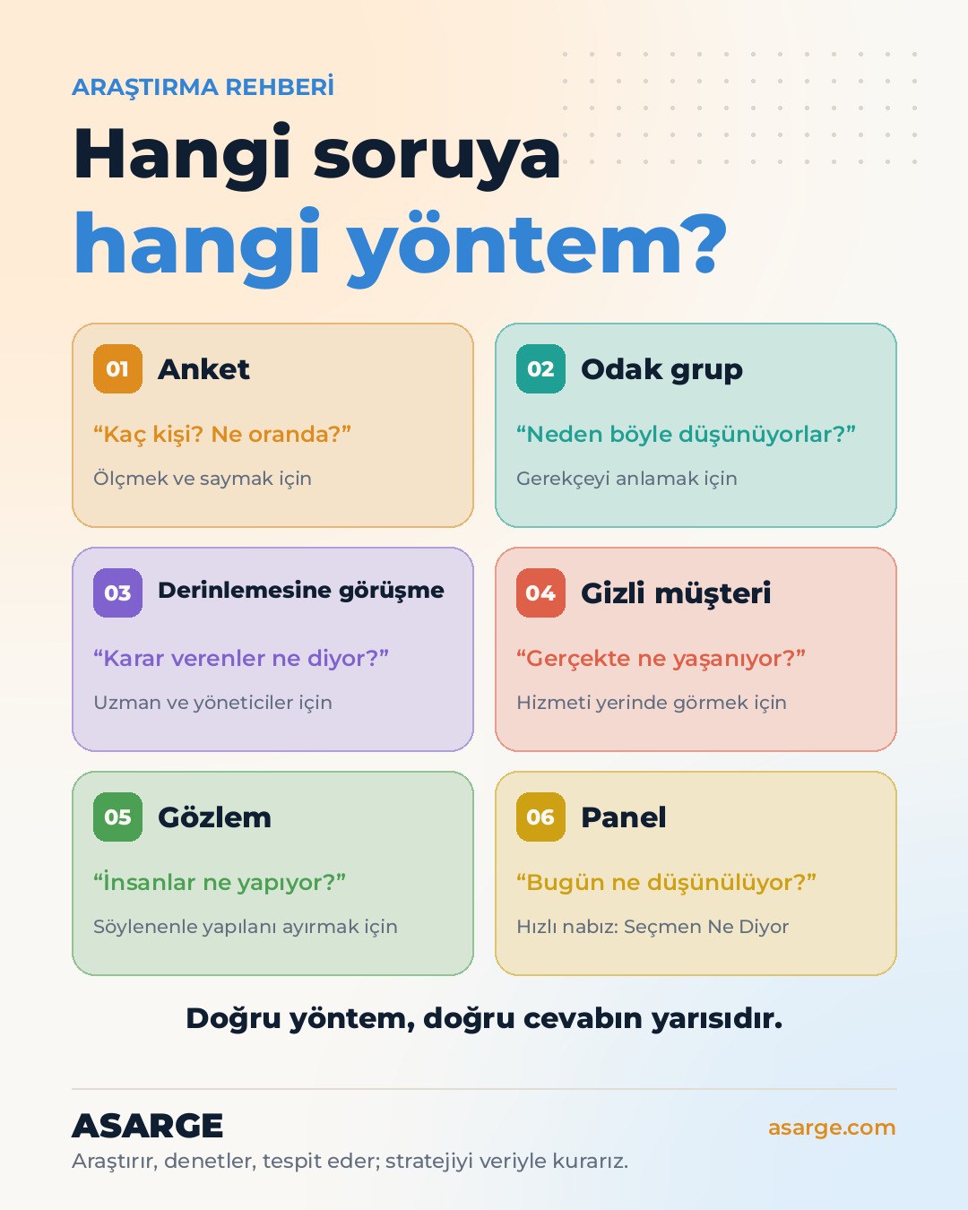 Açık zemin üzerinde "Hangi soruya hangi yöntem?" başlığı ve anket, odak grup, derinlemesine görüşme, gizli müşteri, gözlem ve panel yöntemlerini renkli kartlarla anlatan araştırma rehberi.