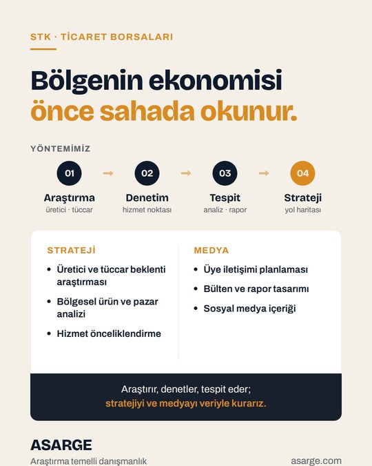 Açık zemin üzerinde "Bölgenin ekonomisi önce sahada okunur." başlığı, araştırmadan stratejiye dört adımlı yöntem şeridi ve strateji ile medya hizmetleri listesi.