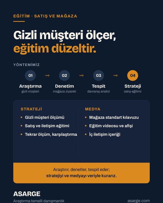 Koyu zemin üzerinde "Gizli müşteri ölçer, eğitim düzeltir." başlığı, araştırmadan stratejiye dört adımlı yöntem şeridi ve strateji ile medya hizmetleri listesi.