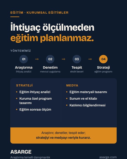 Koyu zemin üzerinde "İhtiyaç ölçülmeden eğitim planlanmaz." başlığı, araştırmadan stratejiye dört adımlı yöntem şeridi ve strateji ile medya hizmetleri listesi.