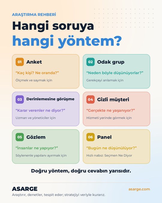 Açık zemin üzerinde "Hangi soruya hangi yöntem?" başlığı ve anket, odak grup, derinlemesine görüşme, gizli müşteri, gözlem ve panel yöntemlerini renkli kartlarla anlatan araştırma rehberi.