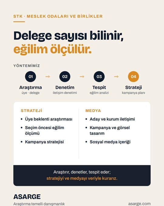 Açık zemin üzerinde "Delege sayısı bilinir, eğilim ölçülür." başlığı, araştırmadan stratejiye dört adımlı yöntem şeridi ve strateji ile medya hizmetleri listesi.