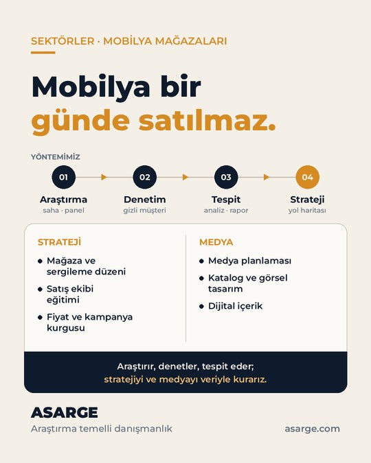 Açık zemin üzerinde "Mobilya bir günde satılmaz." başlığı, araştırmadan stratejiye dört adımlı yöntem şeridi ve strateji ile medya hizmetleri listesi.