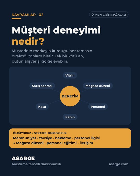 Koyu zemin üzerinde "Müşteri deneyimi nedir?" başlığı, kısa tanım ve ortasında "Deneyim" yazan, vitrin, mağaza düzeni, personel, kabin, kasa ve satış sonrası temas noktalarını gösteren şema.