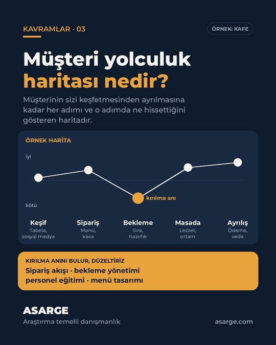 Koyu zemin üzerinde "Müşteri yolculuk haritası nedir?" başlığı ve bir kafe örneğinde keşiften ayrılışa beş adımlı, bekleme adımında kırılma anı işaretlenmiş örnek harita.