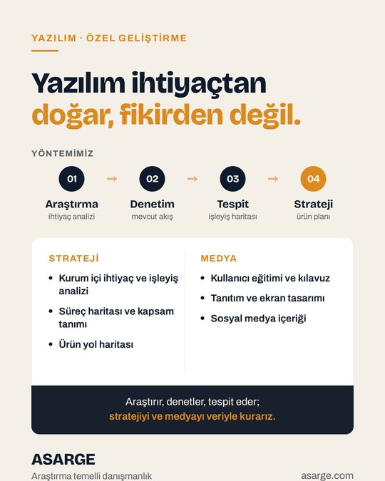 Açık zemin üzerinde "Yazılım ihtiyaçtan doğar, fikirden değil." başlığı, araştırmadan stratejiye dört adımlı yöntem şeridi ve strateji ile medya hizmetleri listesi.