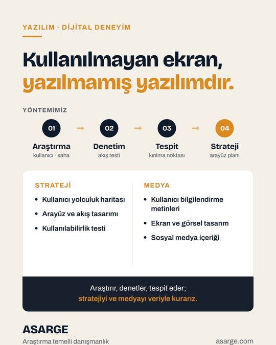 Açık zemin üzerinde "Kullanılmayan ekran, yazılmamış yazılımdır." başlığı, araştırmadan stratejiye dört adımlı yöntem şeridi ve strateji ile medya hizmetleri listesi.