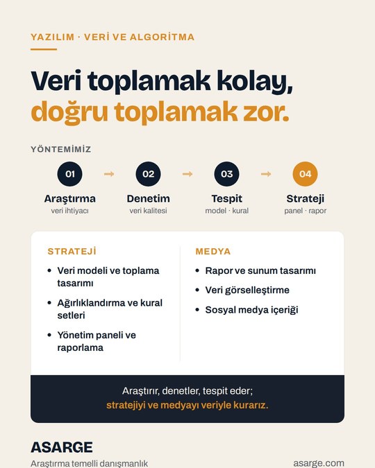 Açık zemin üzerinde "Veri toplamak kolay, doğru toplamak zor." başlığı, araştırmadan stratejiye dört adımlı yöntem şeridi ve strateji ile medya hizmetleri listesi.