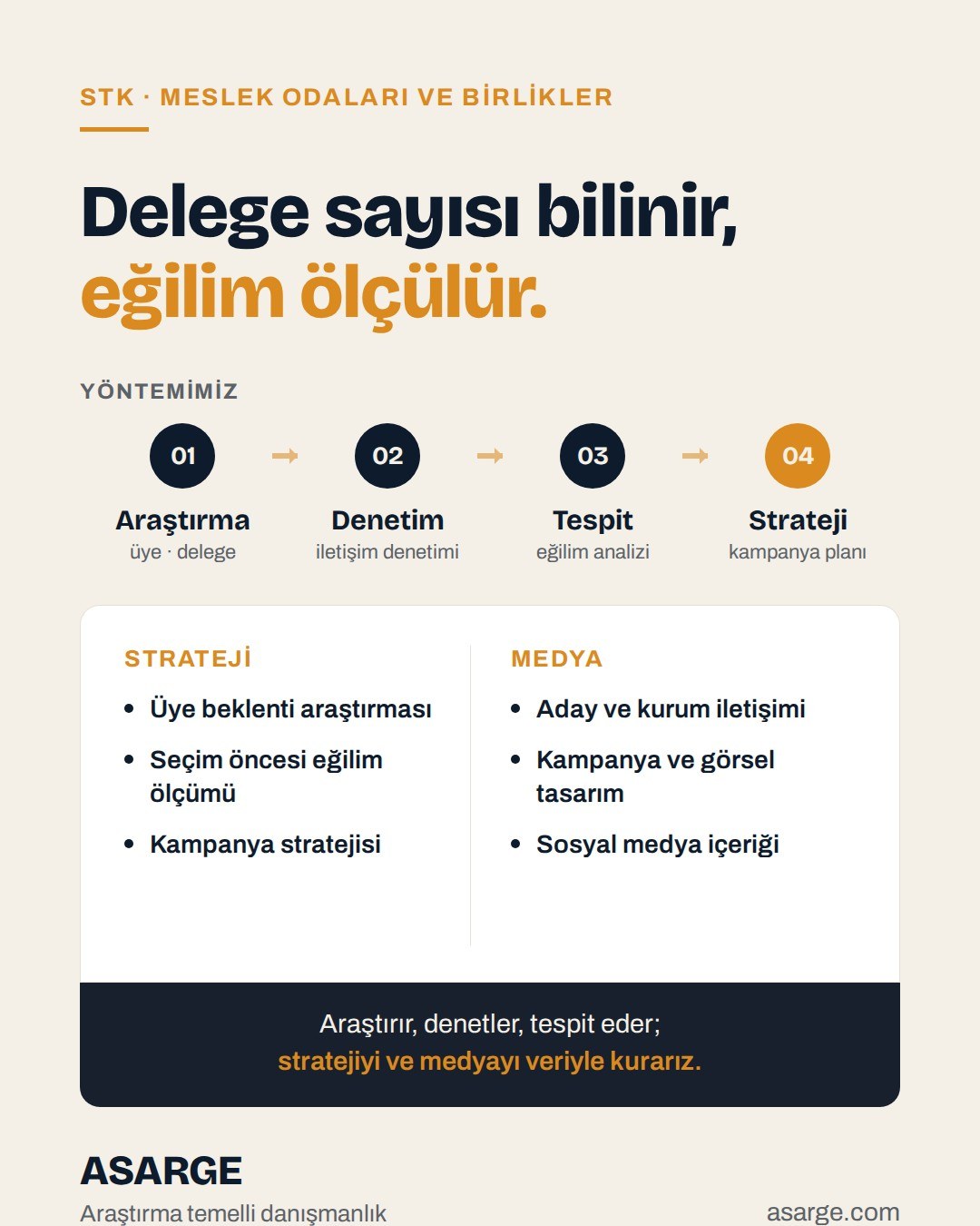 Açık zemin üzerinde "Delege sayısı bilinir, eğilim ölçülür." başlığı, araştırmadan stratejiye dört adımlı yöntem şeridi ve strateji ile medya hizmetleri listesi.