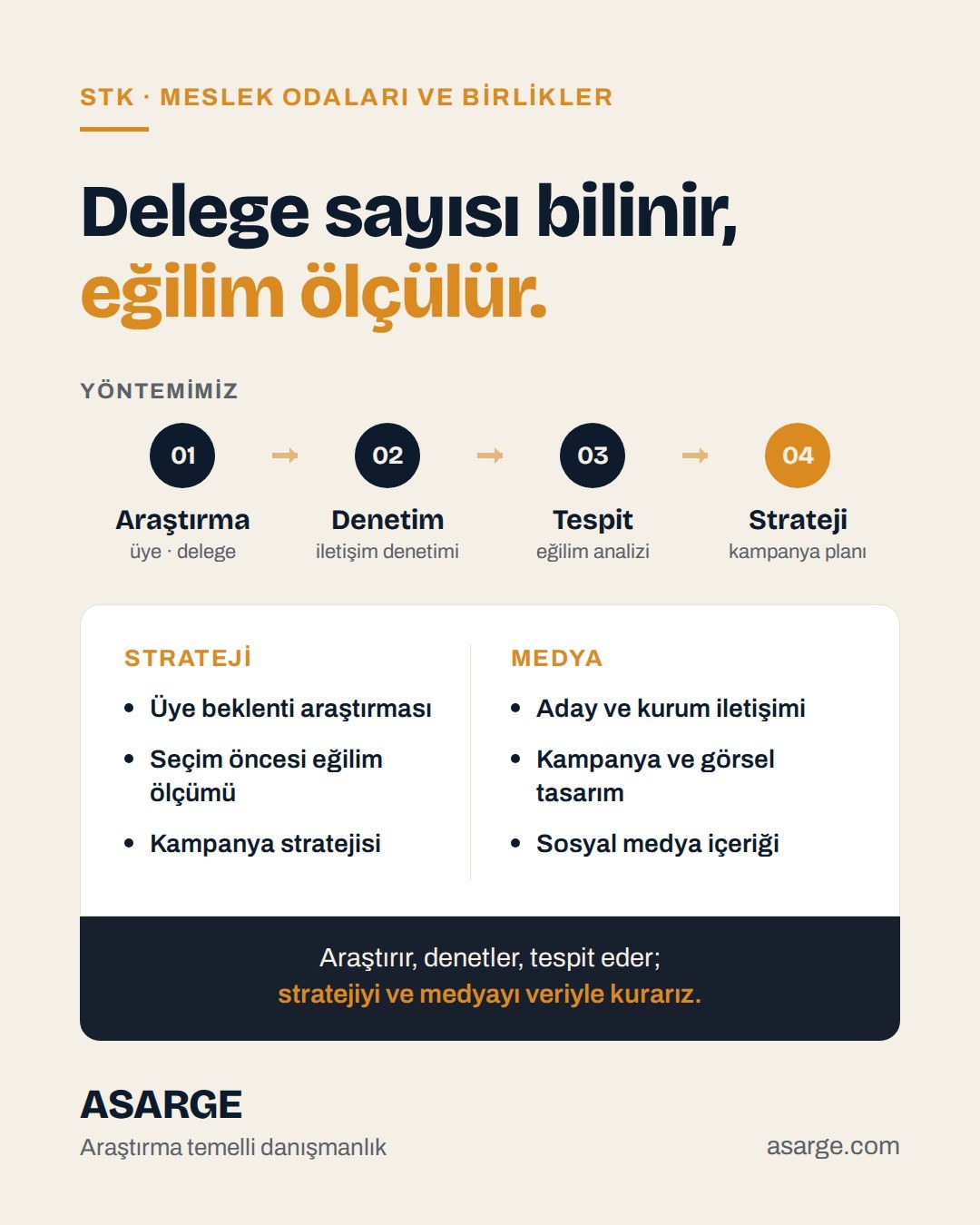 Açık zemin üzerinde "Delege sayısı bilinir, eğilim ölçülür." başlığı, araştırmadan stratejiye dört adımlı yöntem şeridi ve strateji ile medya hizmetleri listesi.