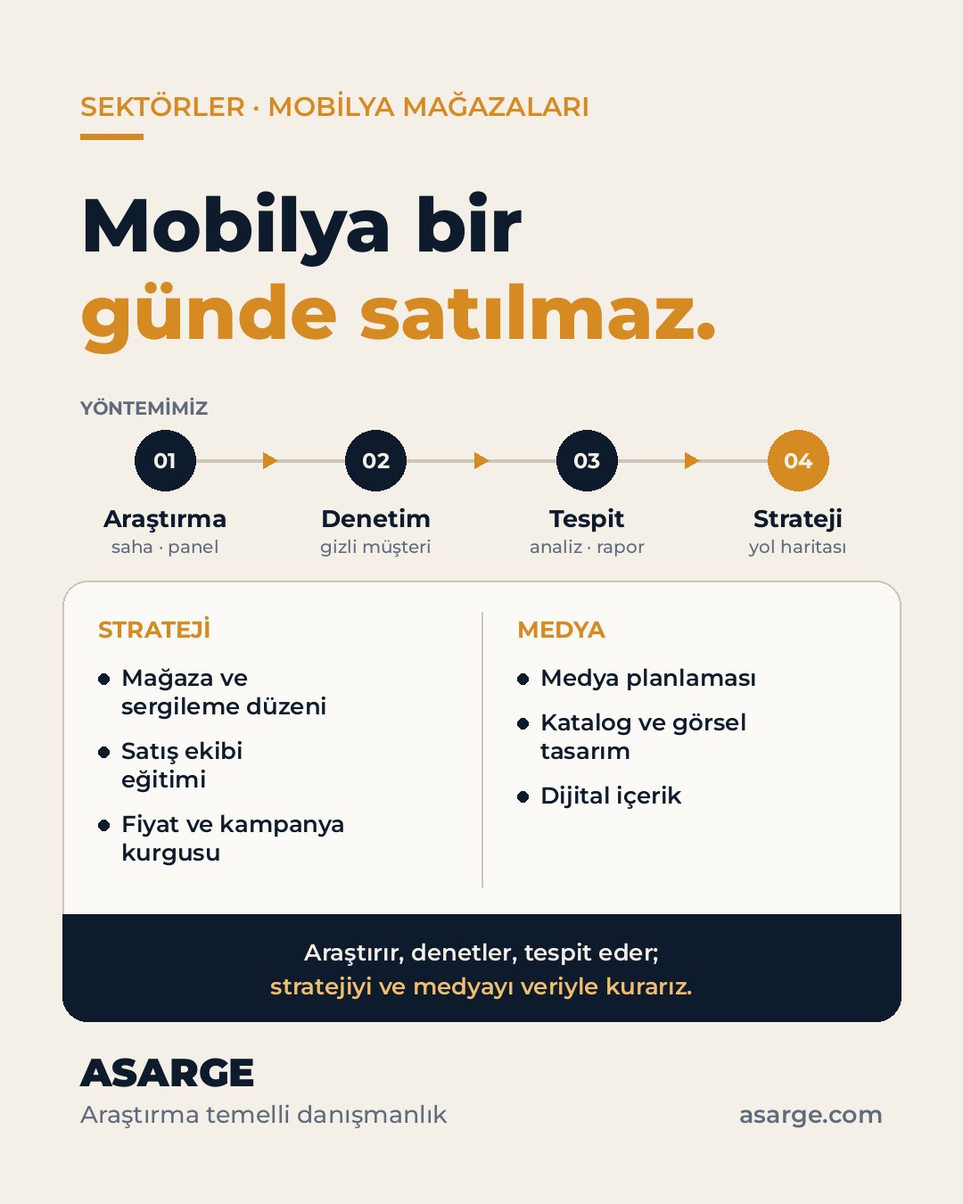 Açık zemin üzerinde "Mobilya bir günde satılmaz." başlığı, araştırmadan stratejiye dört adımlı yöntem şeridi ve strateji ile medya hizmetleri listesi.