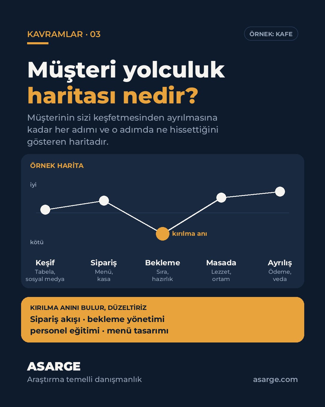 Koyu zemin üzerinde "Müşteri yolculuk haritası nedir?" başlığı ve bir kafe örneğinde keşiften ayrılışa beş adımlı, bekleme adımında kırılma anı işaretlenmiş örnek harita.