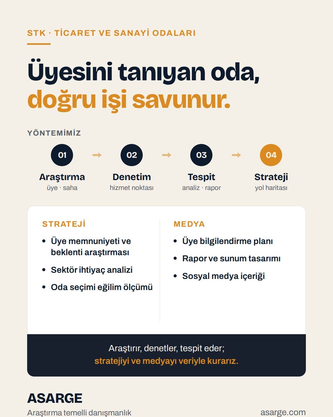 Açık zemin üzerinde "Üyesini tanıyan oda, doğru işi savunur." başlığı, araştırmadan stratejiye dört adımlı yöntem şeridi ve strateji ile medya hizmetleri listesi.