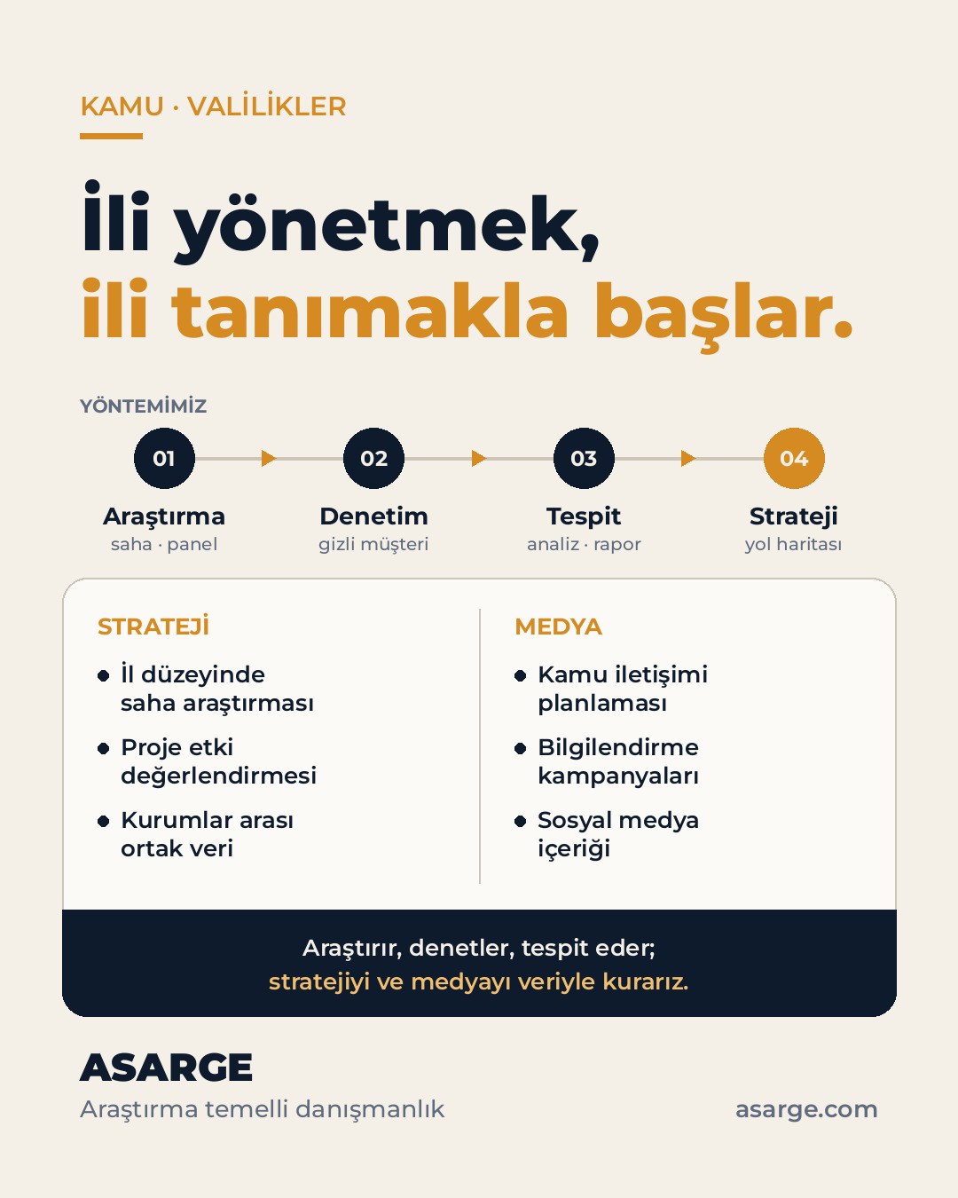 Açık zemin üzerinde "İli yönetmek, ili tanımakla başlar." başlığı, araştırmadan stratejiye dört adımlı yöntem şeridi ve strateji ile medya hizmetleri listesi.