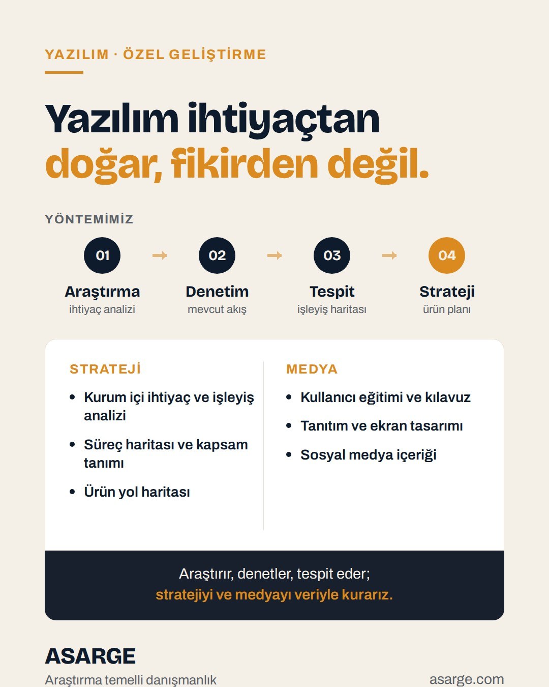 Açık zemin üzerinde "Yazılım ihtiyaçtan doğar, fikirden değil." başlığı, araştırmadan stratejiye dört adımlı yöntem şeridi ve strateji ile medya hizmetleri listesi.