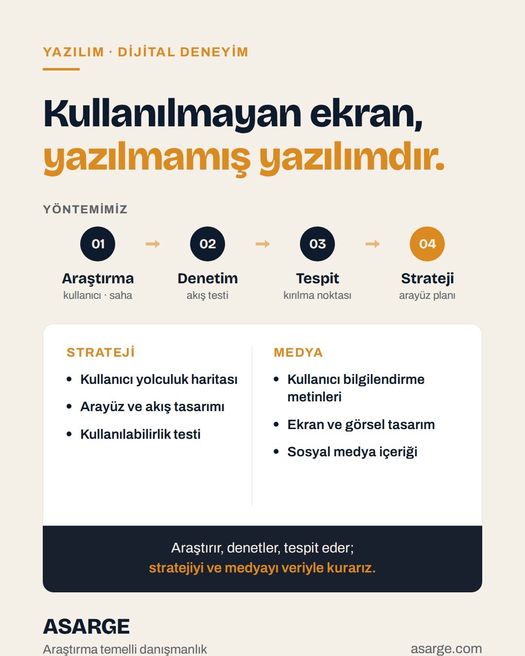 Açık zemin üzerinde "Kullanılmayan ekran, yazılmamış yazılımdır." başlığı, araştırmadan stratejiye dört adımlı yöntem şeridi ve strateji ile medya hizmetleri listesi.