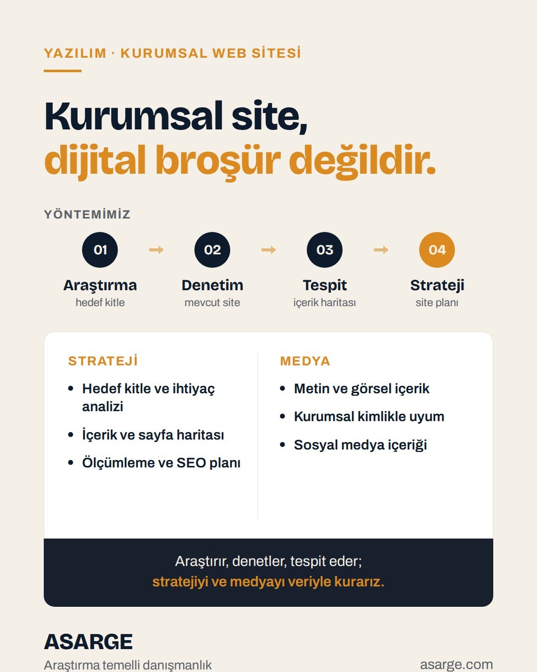 Açık zemin üzerinde "Kurumsal site, dijital broşür değildir." başlığı, araştırmadan stratejiye dört adımlı yöntem şeridi ve strateji ile medya hizmetleri listesi.