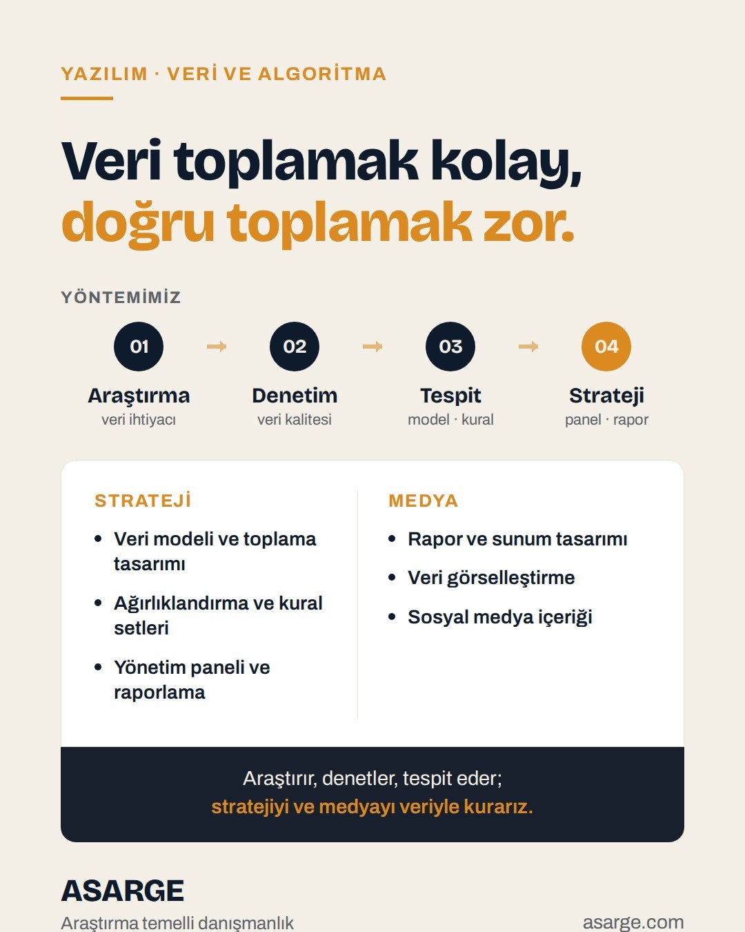 Açık zemin üzerinde "Veri toplamak kolay, doğru toplamak zor." başlığı, araştırmadan stratejiye dört adımlı yöntem şeridi ve strateji ile medya hizmetleri listesi.